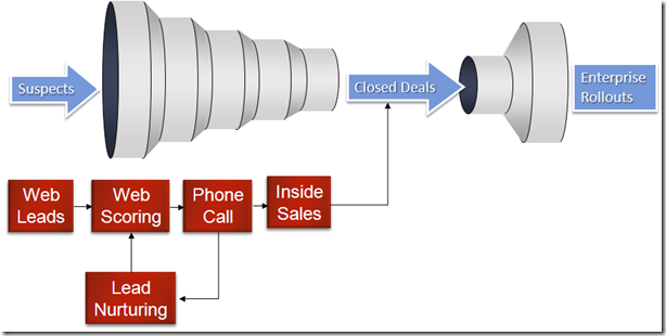 JBoss sales process