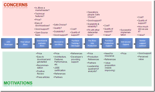 JBoss - concerns and motivations diagram