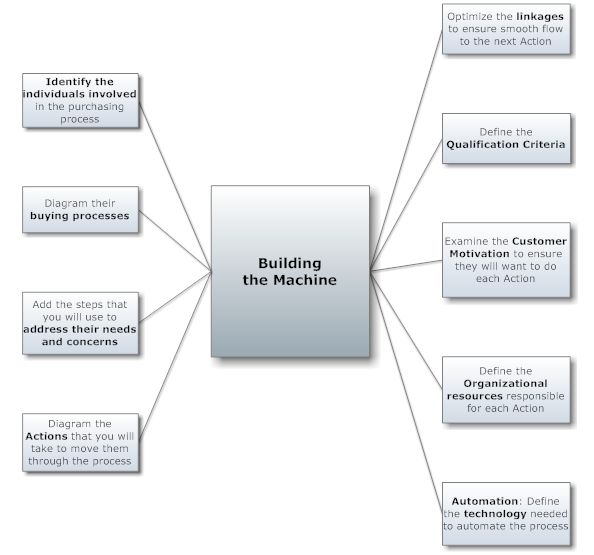 Process Chart Definition