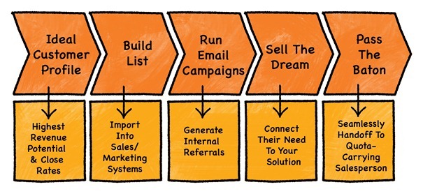 Chart 1 color 5 steps cold calling 2 process