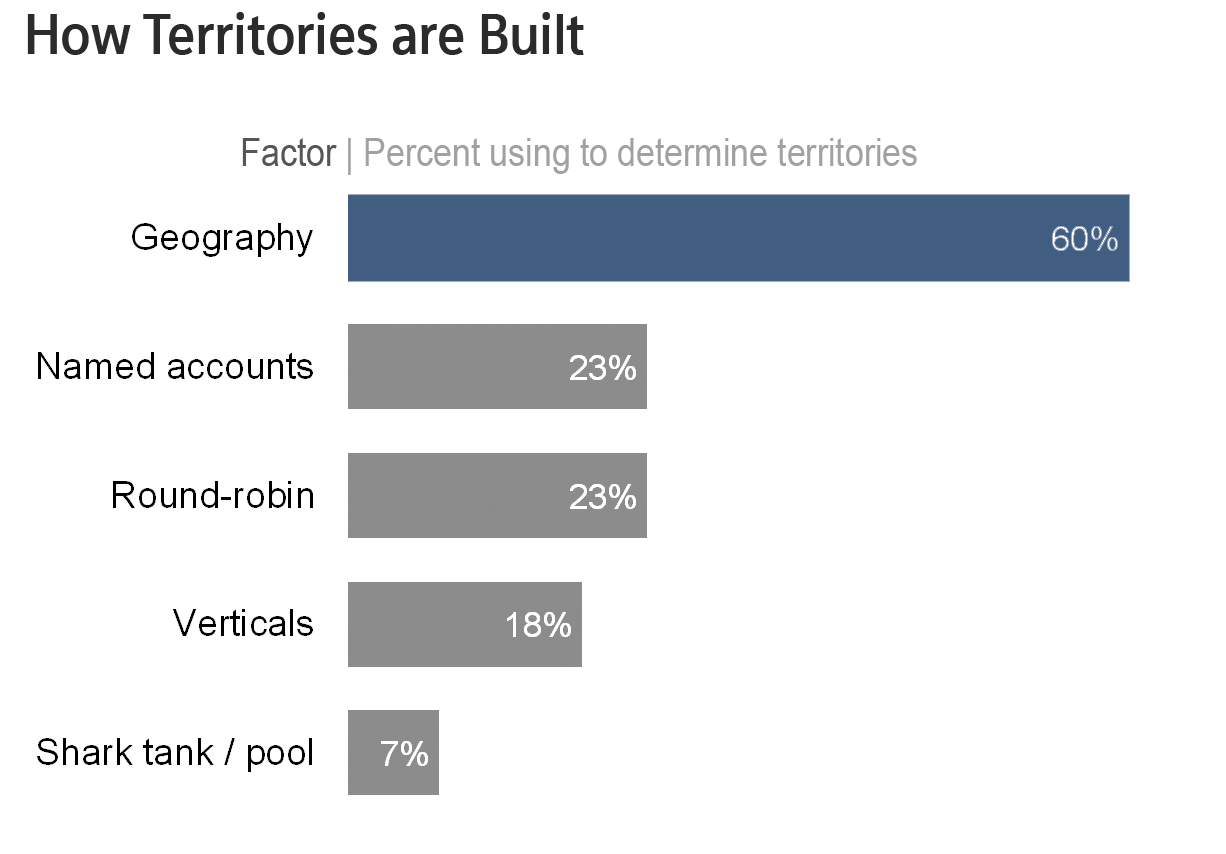 how territories are built