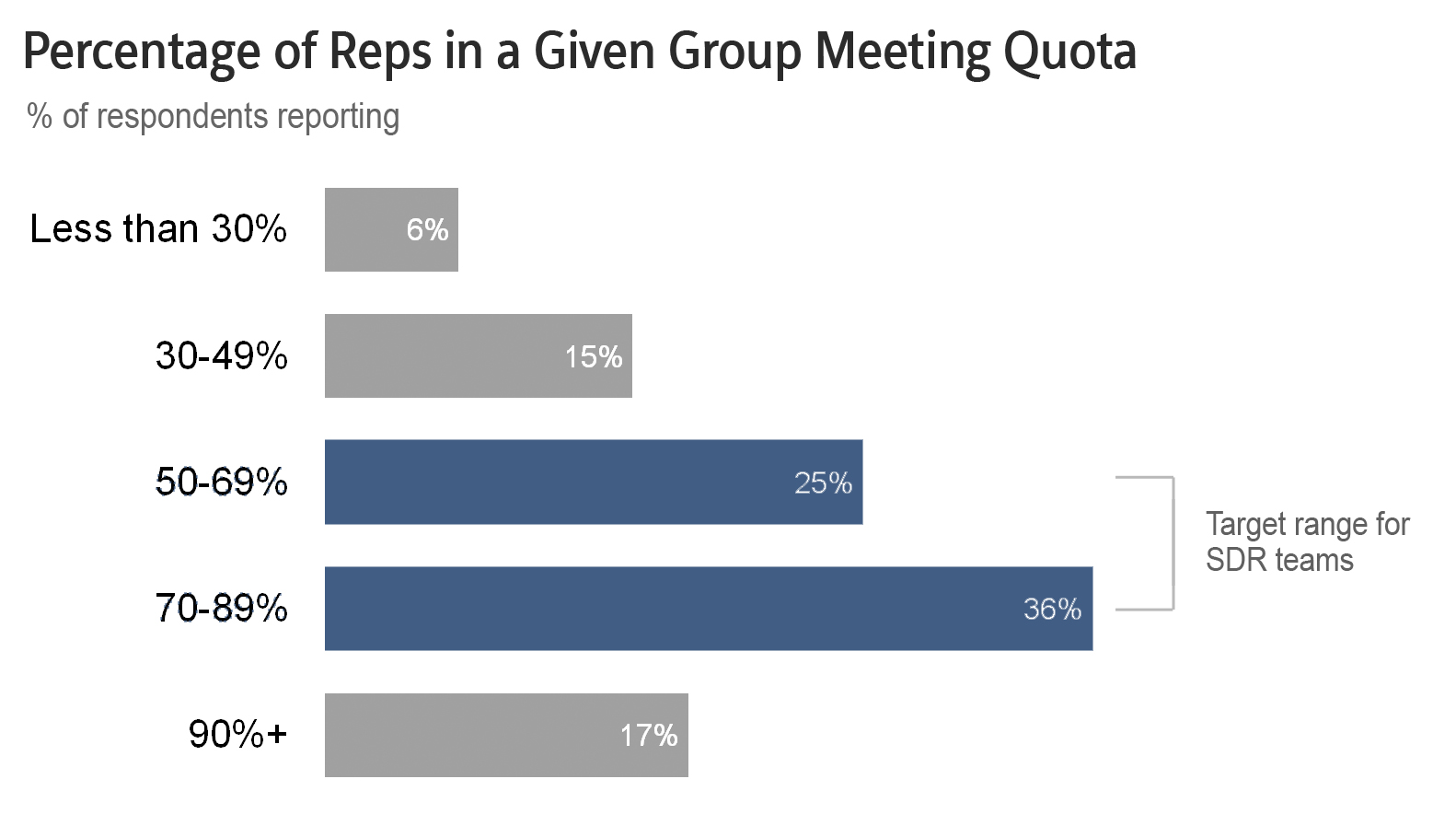 percent sdrs meeting quota