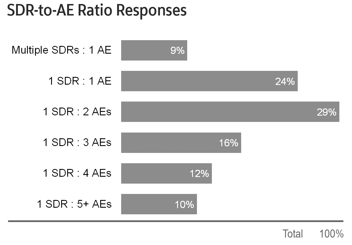 sdr to ae ratio