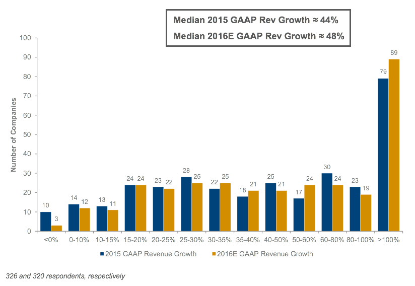 2016-saas-survey-participants-gaap-revenue-growth-rate