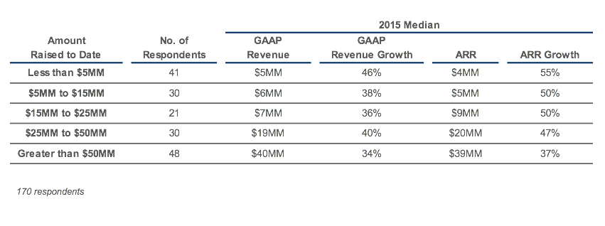 2016-saas-survey-equity-capital-raised