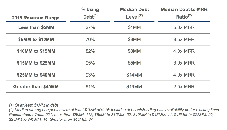 2016-saas-survey-use-of-debt-capital