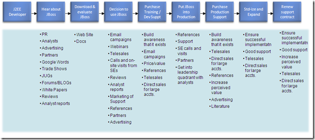 JBoss - tools to affect customer acquisition diagram