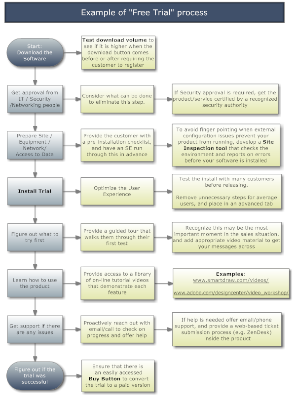 Free-trial-process
