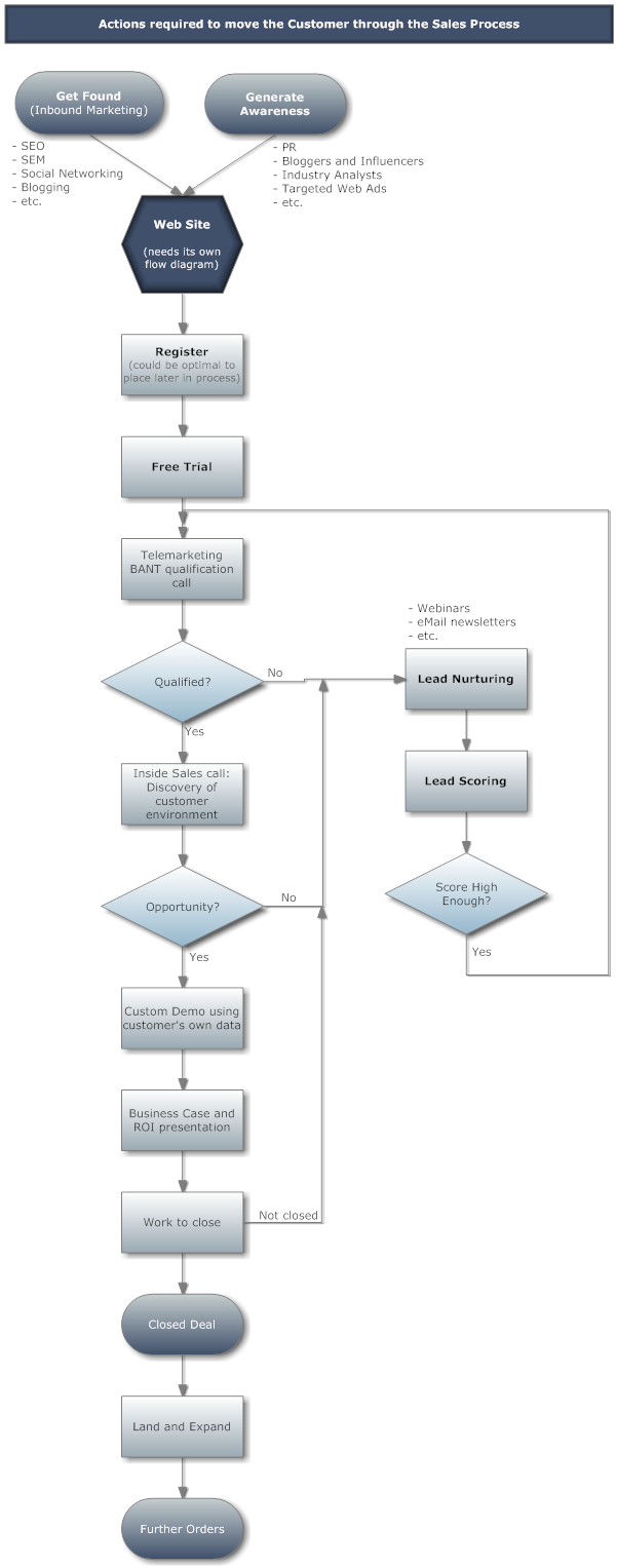 Sales-process-company-view