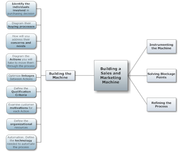 building-sales-marketing-process-map