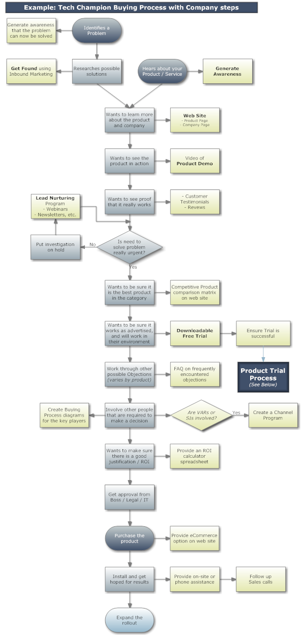sales-process-2