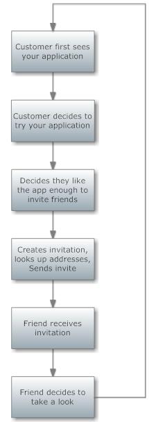 The Viral Cycle Loop