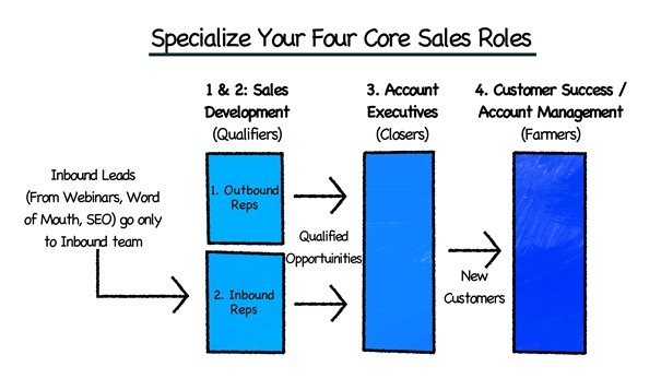 Chart 14 color four core functions specialize