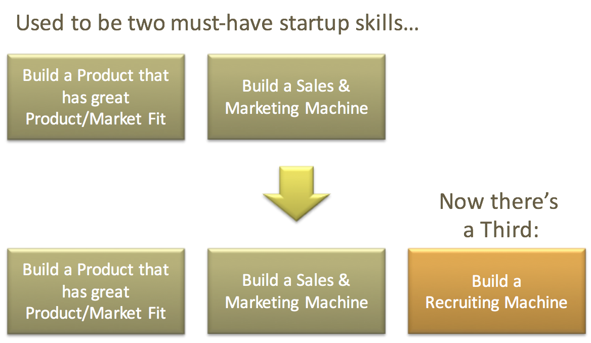 Recruiting - now the third startup skill