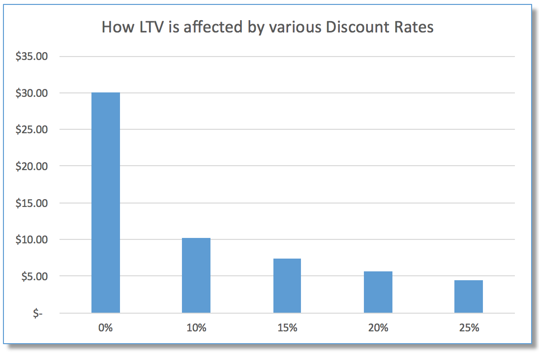 LTV Graph