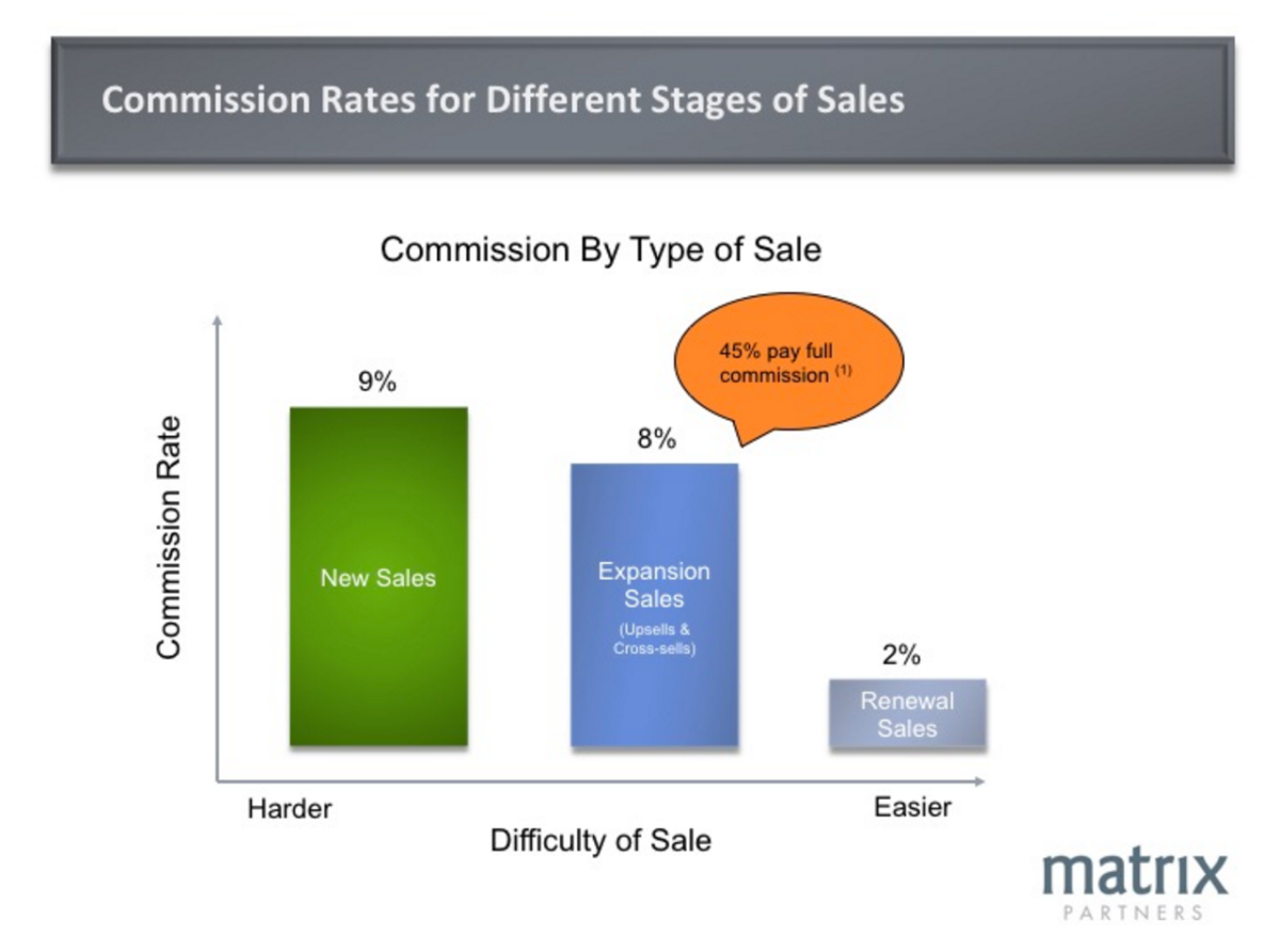 SaaS Sales Compensation How To Design The Right Plan For Entrepreneurs