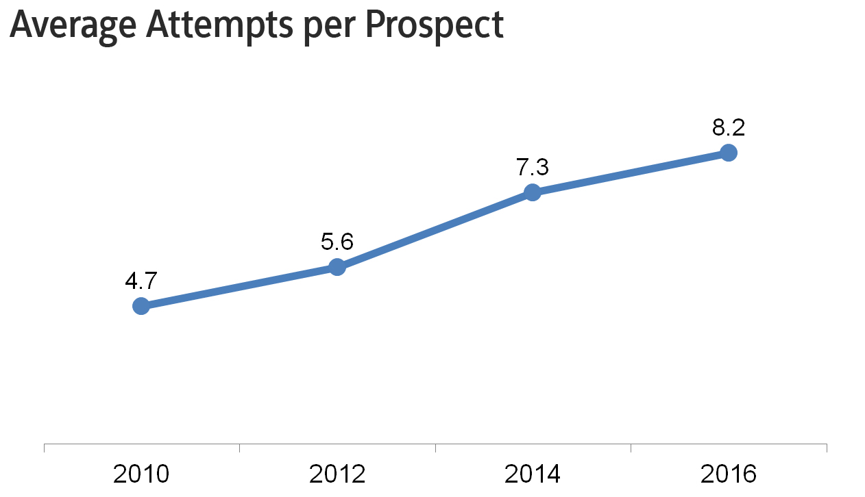 avg attempts per prospect