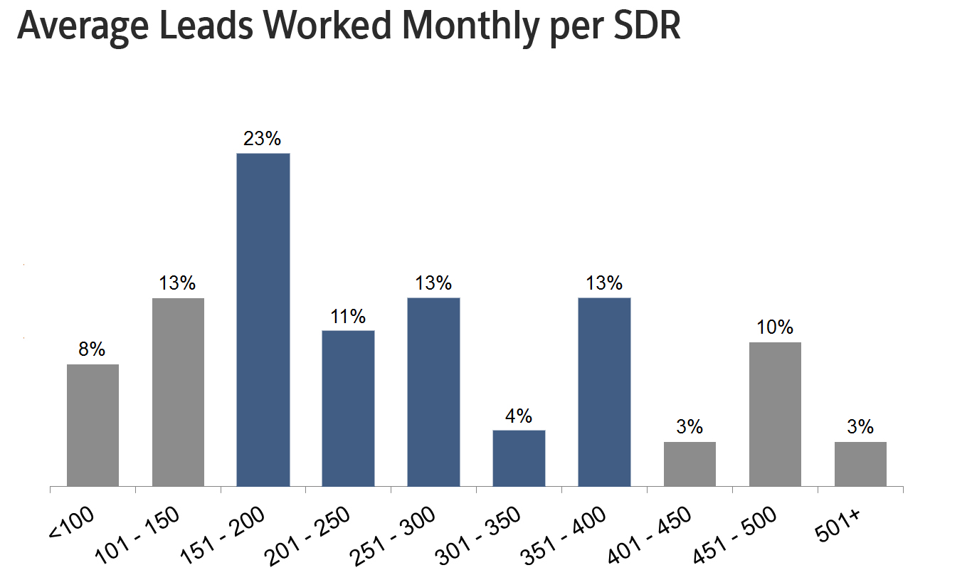 avg leads per sdr