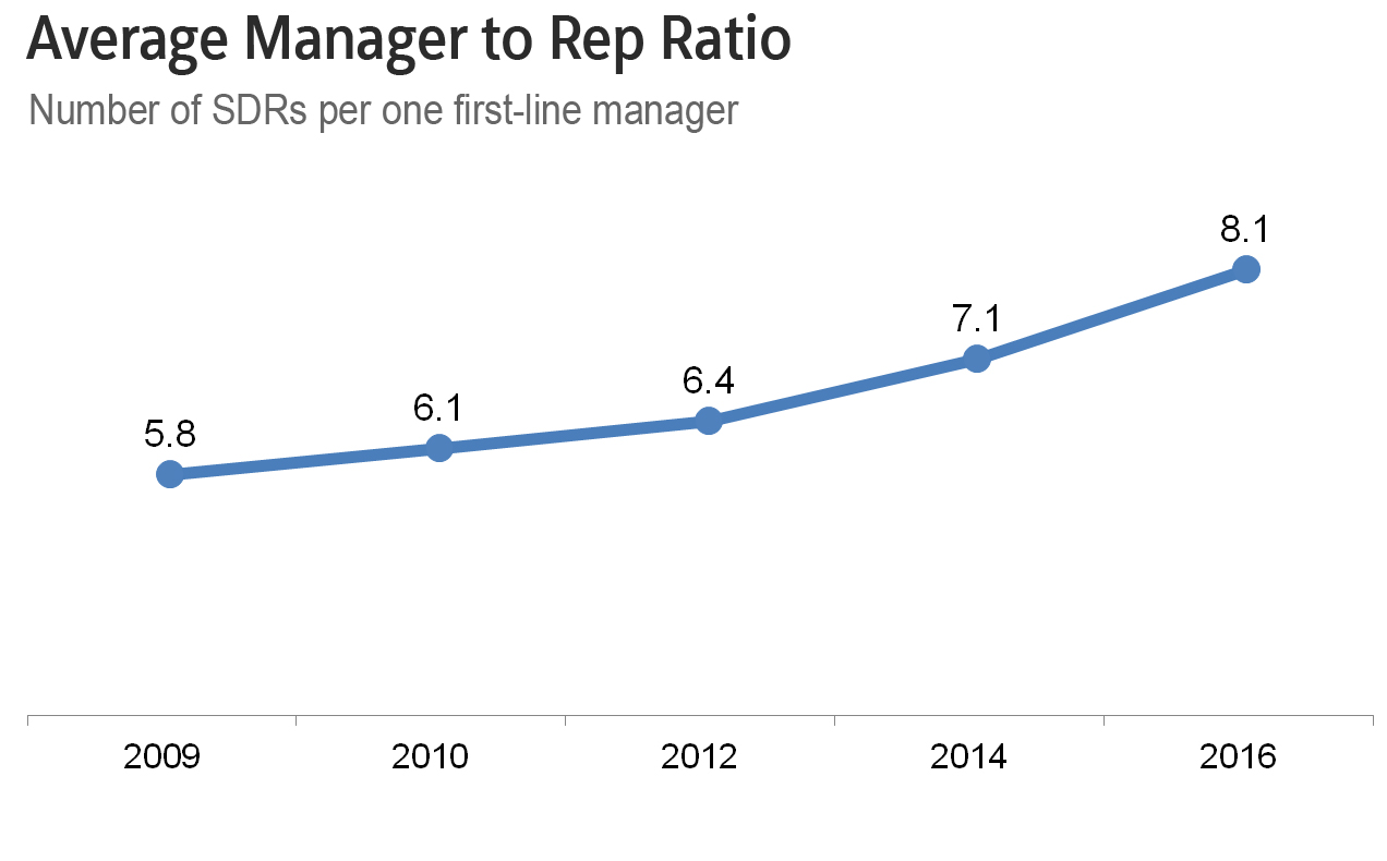 avg rep mgr ratio