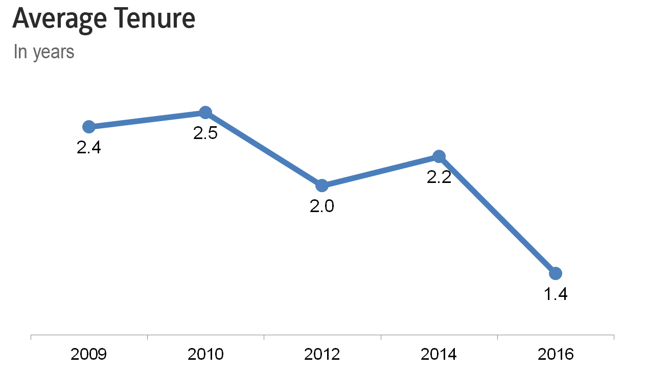 avg tenure in years