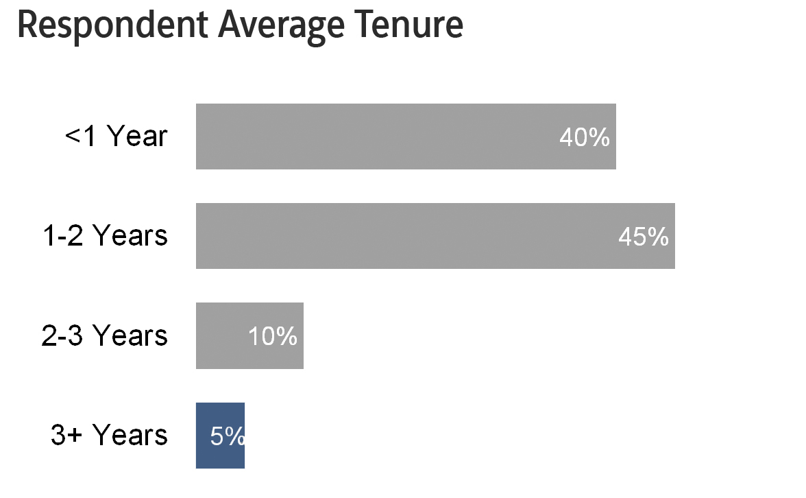 avg tenure