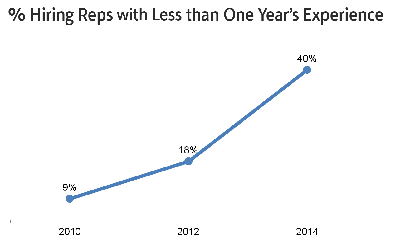 less1year experience