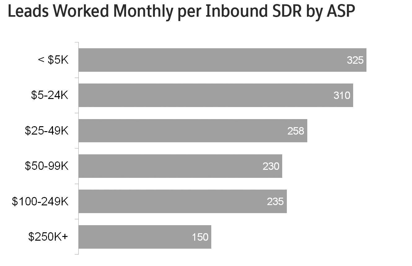 inbound leads per month by asp