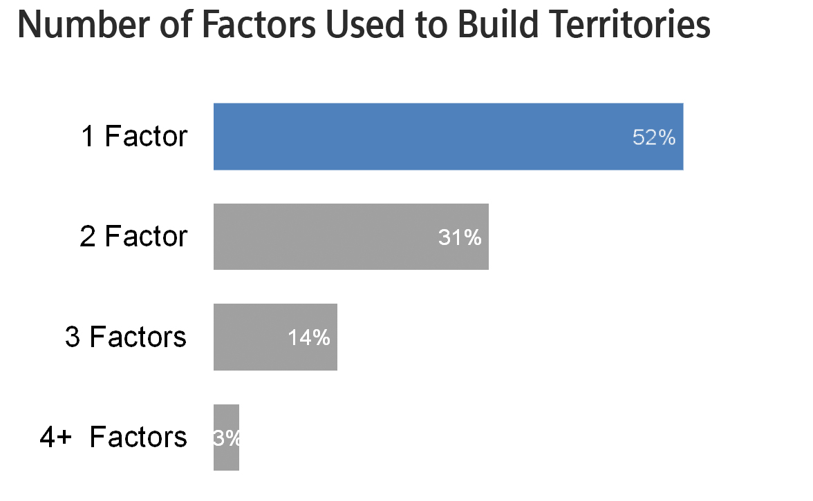 number factors in territories