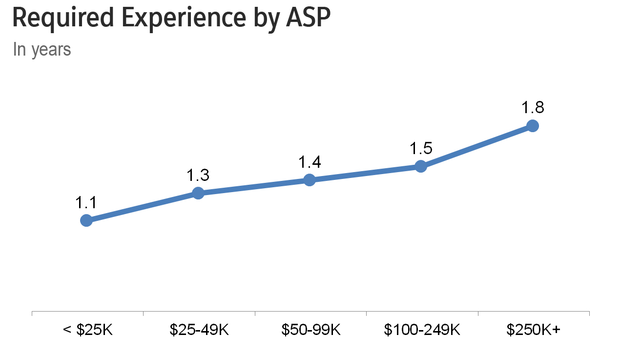 req experience by ASP