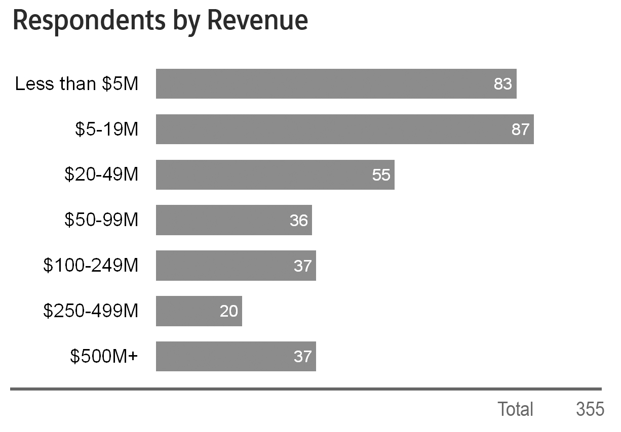 respondents by rev