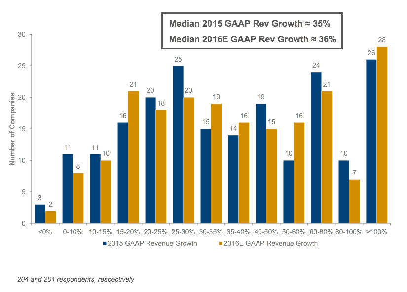 2016-saas-survey-participants-gaap-revenue-growth-rate-2