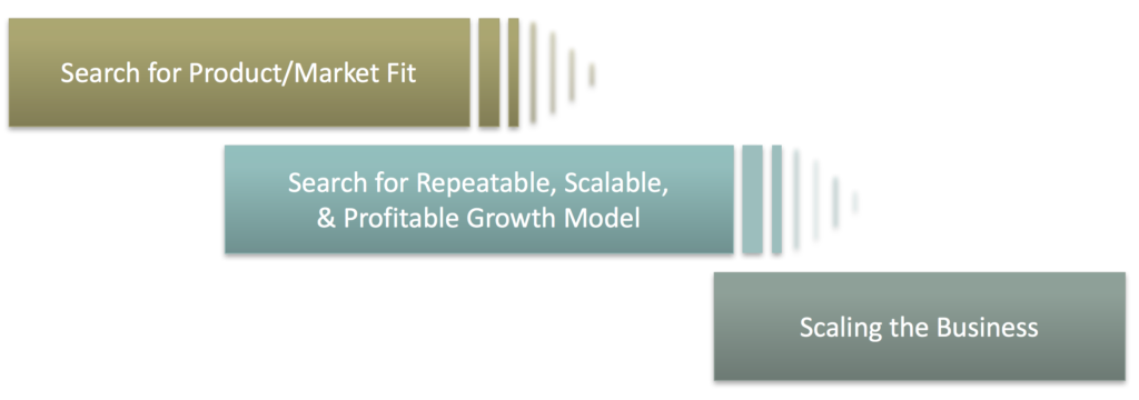 DIAGRAM: Three phases of a Startup