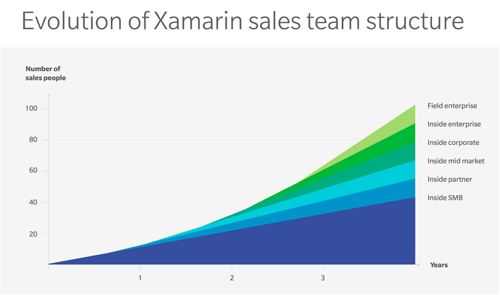 Evolution of Xamarin Sales Team Structure