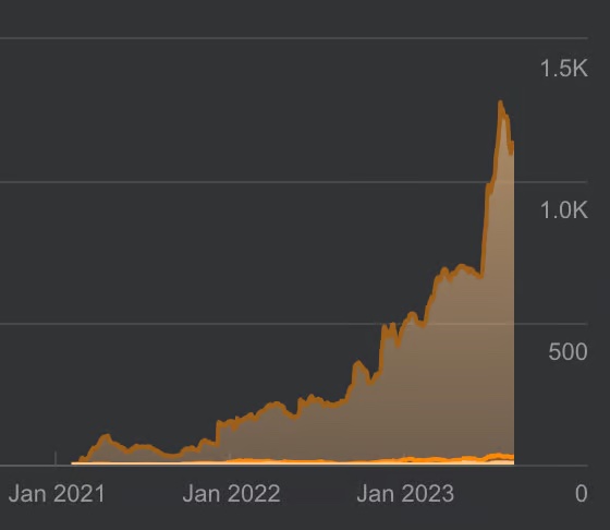 Organic Keyword Growth over time